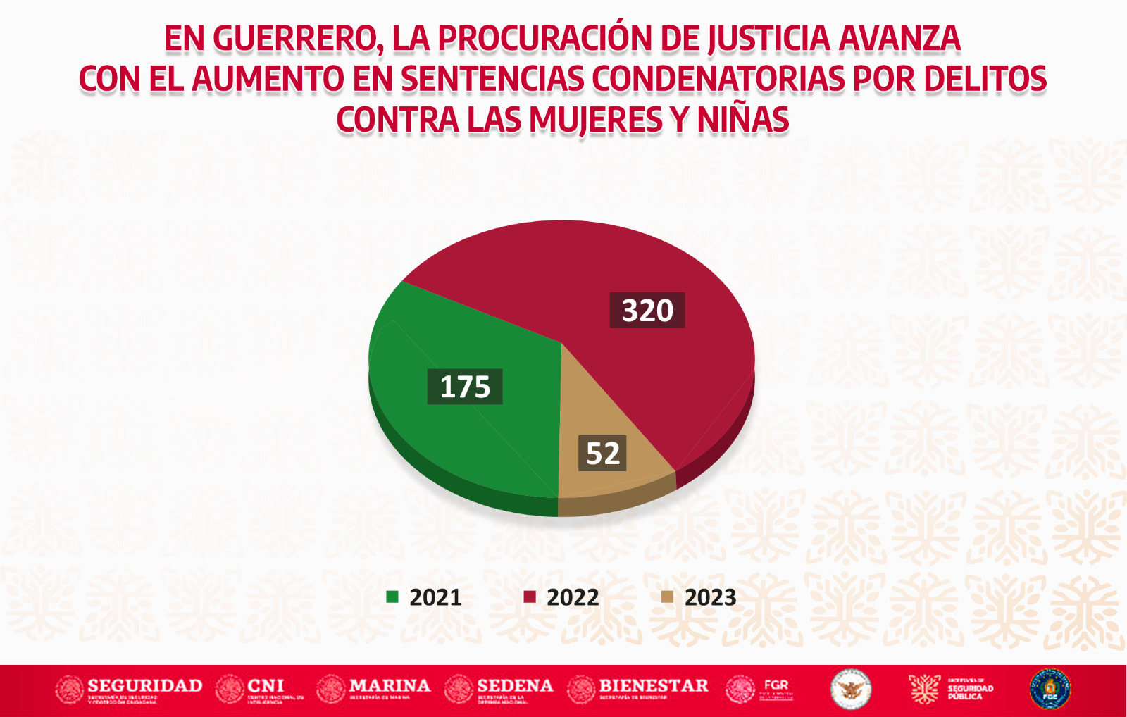 Logra gobierno de Guerrero duplicar sentencias condenatorias por delitos contra las mujeres y niñas