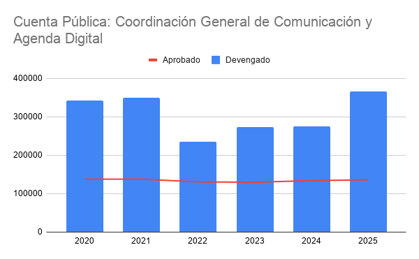 Un millón al día, el gasto en medios de Armenta